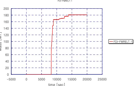 Figure 12. Total Corium Mass in Core and Lower Plenum Region  