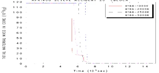 Figure 16. Total Corium Mass in Core and Lower Plenum Region depending on the Penetration Failure Temperature  