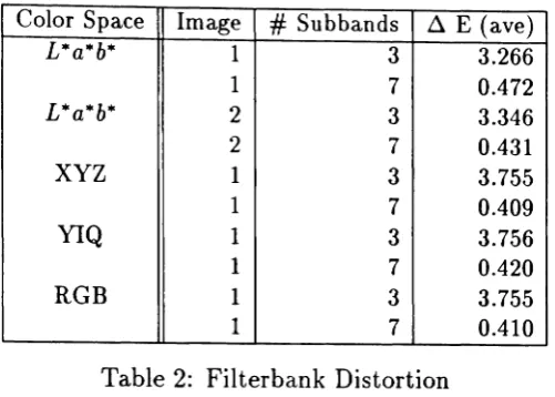 Table 2: Filterbank Distortion