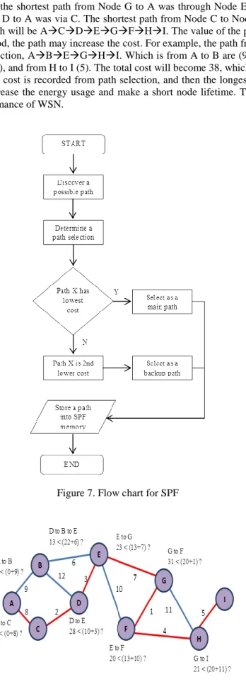 Figure 7. Flow chart for SPF 