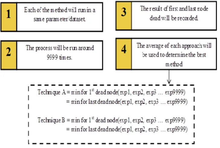 Figure 9. Evaluation performance for two approaches 