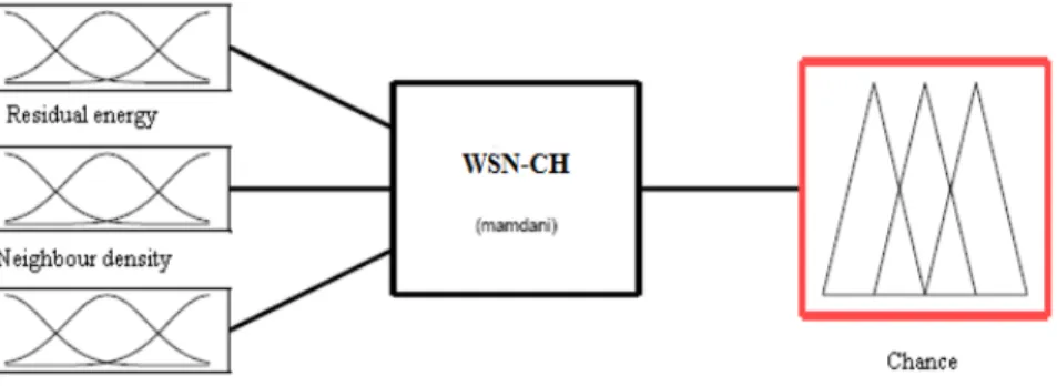 Figure 2.   Membership function for residual energy 