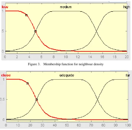 Figure 3.   Membership function for neighbour density  