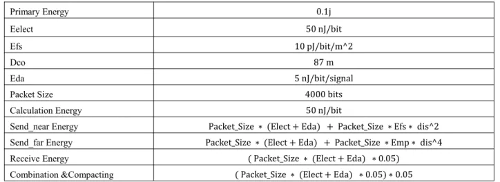 Table 1 . The Value simulation parameters
