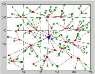 Table 2 . Compare the death of the first node in rounds during the period for algorithms