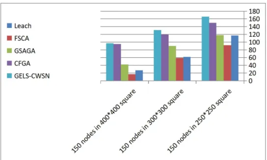 Figure 2. Comparison Chart of the death of the first node
