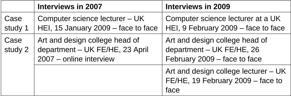 Table 1: Timings of interviews with the participants for stage 2  