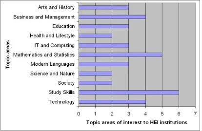 Figure 8: Topic areas of interest to the five (HEI) 