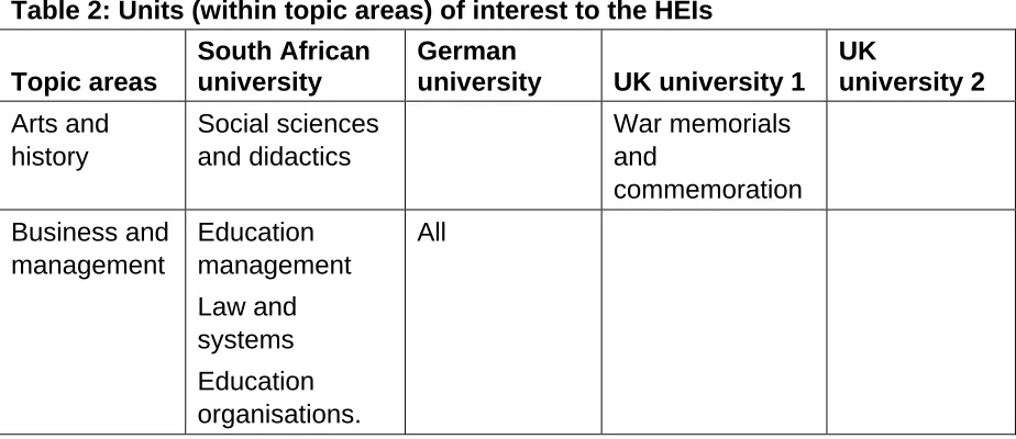 Table 2: Units (within topic areas) of interest to the HEIs 