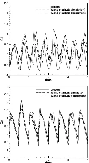 Fig. 12 Time histories of lift and drag coefficients for φ=−π 4