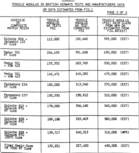 TABLE 3 TENSILE MODULUS IN BRITISH AIRWAYS TESTS AND MANUFACTURERS DATA 