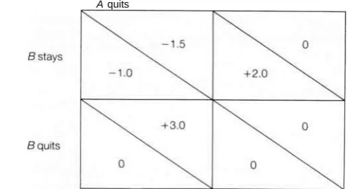 Figure 1.2 Payoff matrix for two firms considering quitting in a duopolistic industry  
