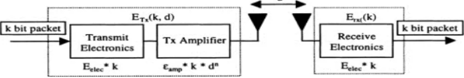 Fig. 1. Radio Energy Dissipation Model