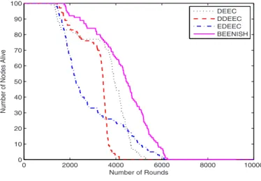 Fig. 2. Alive Nodes During Network Lifetime