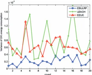 Fig. 13. Variations of CHs’ energy consumption.