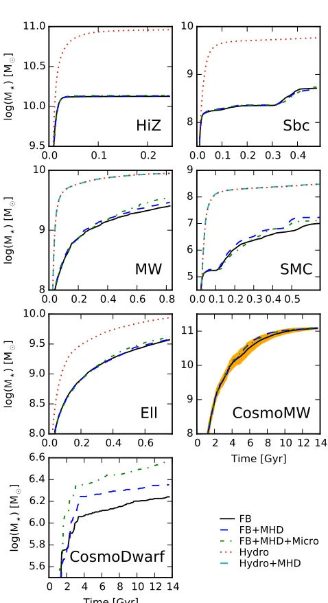 Figure 3.2:Total stellar mass as a function of time in each of our simulations(each IC from Table 3.1, as labeled)