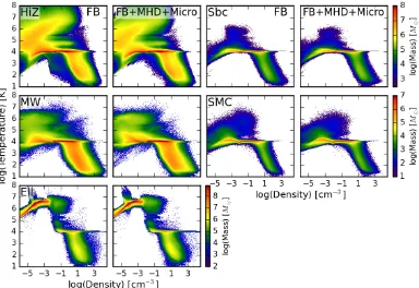 Figure 3.6: Temperature-density phase distribution of our isolated galaxy simula-tions