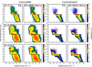 Figure 3.7: Temperature-density phase distribution of the CosmoMW and Cos-moDwarf cosmological simulation