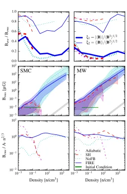 Figure 4.2: Topgravitational energies. However, in the Adiabatic and S&H runs, gas that is initiallyat ‘high’ density cannot be compressed signiﬁcantly owing to the high eﬀectiveand gas density of each resolution element (time-averaged as in the top panel)