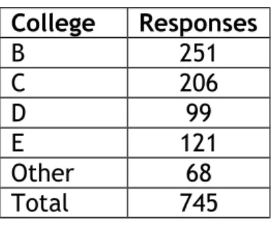Figure 4: Numbers of responses to online survey by college