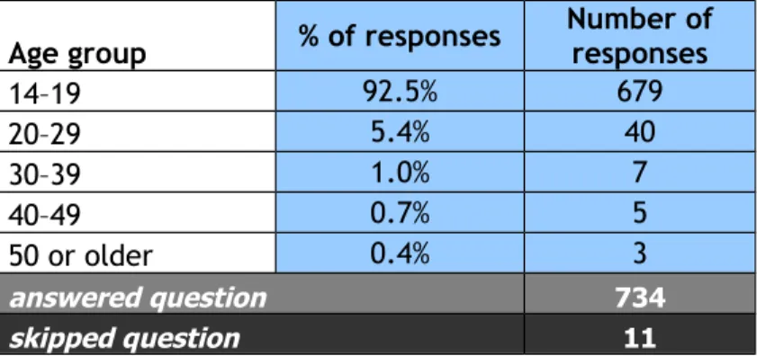 Figure 5: Age distribution of respondents to online survey