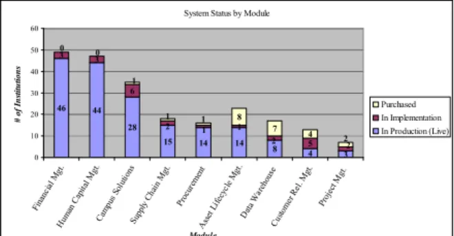 Figure 1. Status of ERP system models organizations. 