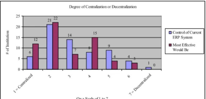 Table 2. Structure by industry sector  Structure Healthcare  (n=16)  Education(n=46)  Total (n=62)  Centralized 12.5% 32.6% 27.4% Decentralized 6.3% 4.3% 4.8% Hybrid 81.3% 60.9% 66.1% Other 0.0% 2.2% 1.6% Total 100.0% 100.0% 100.0%