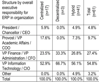 Table 5. Structure by overall executive responsibility for ERP  in organization 