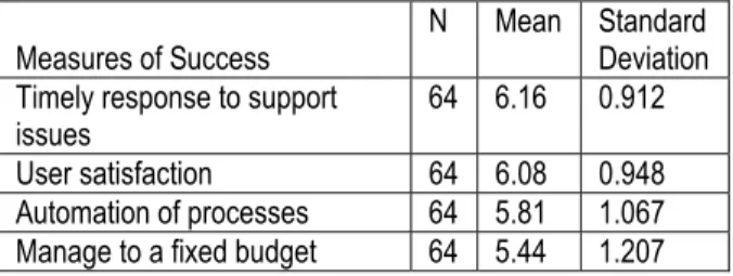 Table 10.  T-test – mean differences in original goals for ERP  project – during / pre-implementation (centralized vs