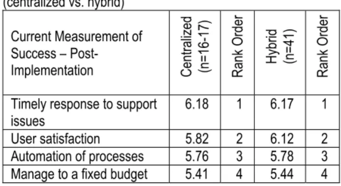 Table 12.  Rank order – means scores of original  measurements of success – during / pre-implementation  (centralized vs