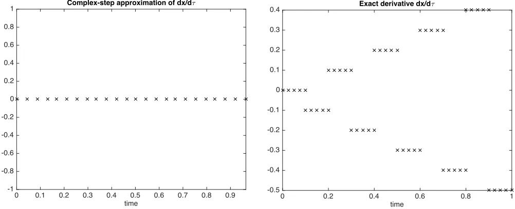 Figure 4: Complex-step approximation of dx/dτ [left] and exact derivative dx/dτ [right] ofthe solution of DDEs in Example 2 for τ = 1.