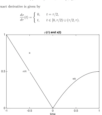 Figure 5: Solution and history functions of Example 2 for τ = 1
