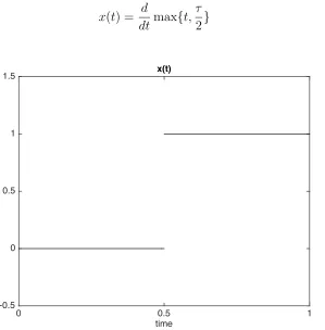 Figure 7: Solution function of Example 4 for τ = 1.