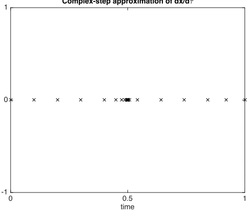 Figure 8: Complex-step approximation of dx/dτ of the solution of DDEs in Example 4 forτ = 1.