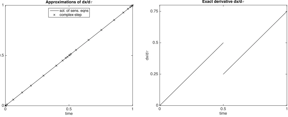 Figure 2: Complex-step approximation of dx/dτ [left] and exact derivative dx/dτ [right] ofthe solution of DDEs in Example 1 for τ = 1.