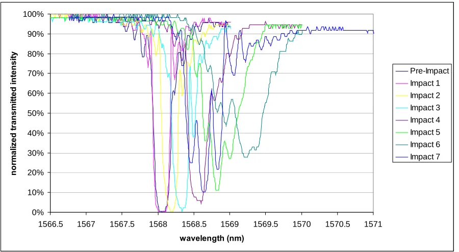 Figure 3.18.  Normalized transmitted intensity after each impact for sensor #1 