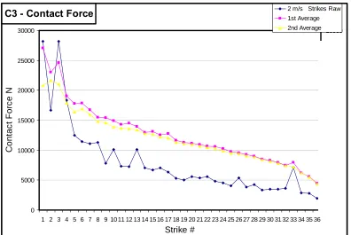 Figure A.7. Dissipated energy for specimen C3. 
