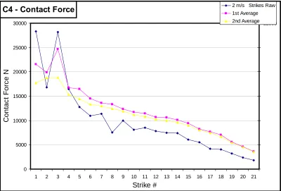 Figure A.9. Dissipated energy for specimen C4. 