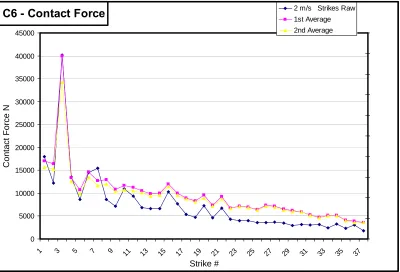 Figure A.12. Contact force for specimen C6.  