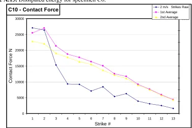 Figure A.13. Dissipated energy for specimen C6. 