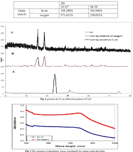 Fig. 2 The variation of absorbance versus wavelength for copper oxide thin films 