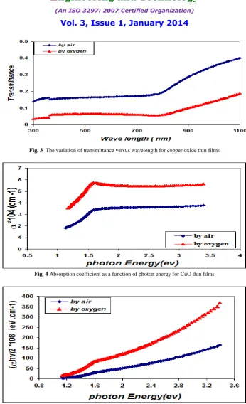 Fig. 3  The variation of transmittance versus wavelength for copper oxide thin films 