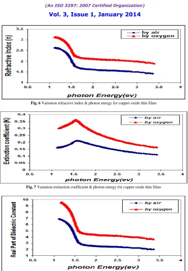 Fig. 6 Variation refractive index & photon energy for copper oxide thin films 