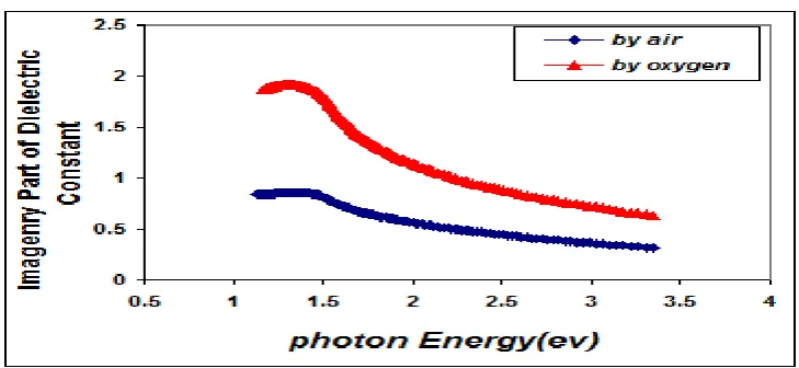 Fig. 9 Variation imaginary part of the dielectric constant & photon energy for CuO thin films 