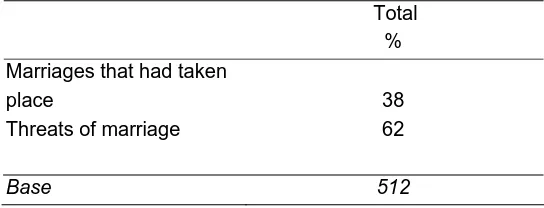 Table 3.2  Nature of FM cases (in terms of marriages that had taken place versus threats of marriage) in 10 LAs 