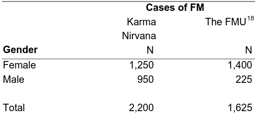 Table 3.7  Cases of FM known to national agencies 