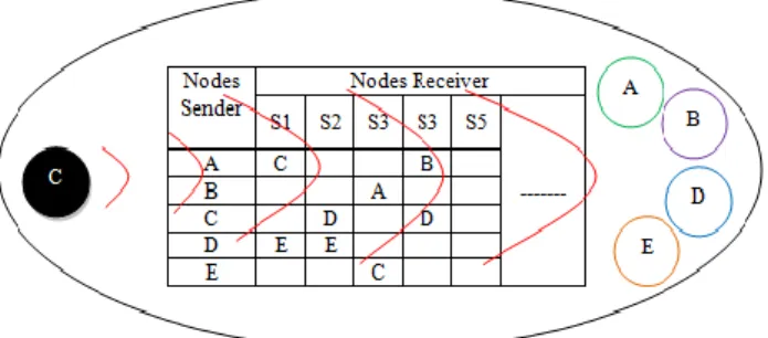 Figure 3: The temporary admin node &#34;C&#34; distributes the shifts schedule for  nods in its cluster