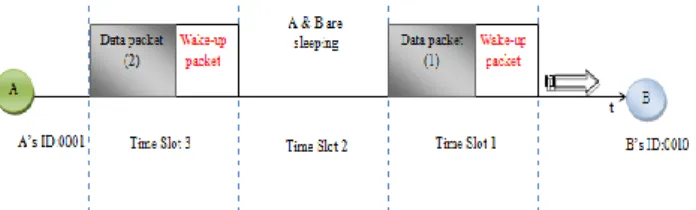 Figure 6:  Node C is waking-up and sending to node A at "S1" and sub of  slot "S2" 