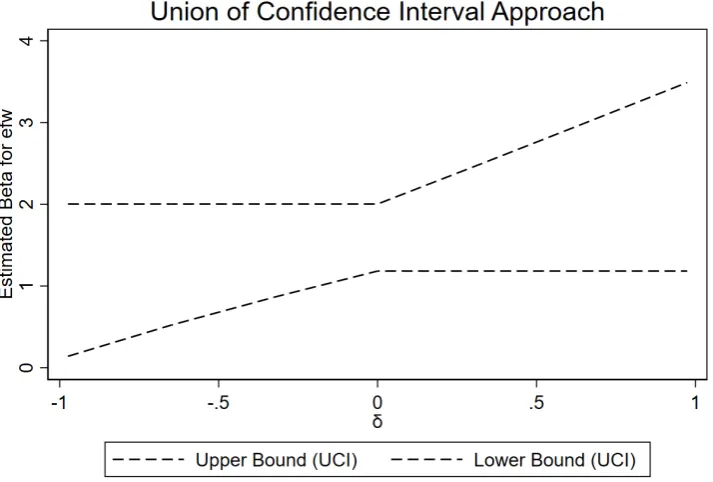Figure 3. Spatial distribution of Economic Freedom across countries 