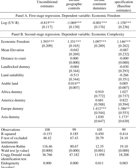 Table 1. Institutions and economic complexity, main results 